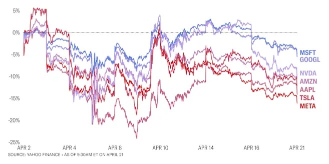 Wall Street Turmoil: Economic Concerns and Geopolitical&nbsp;Pressures